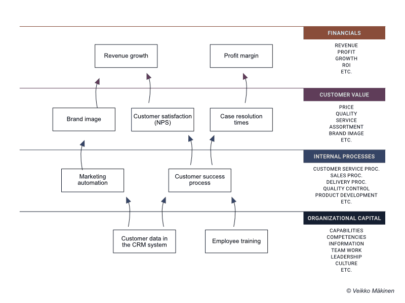 Esimerkki strategiakartasta