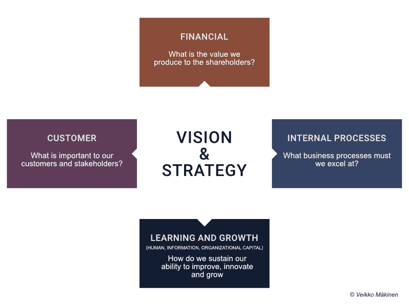 Tasapainotettu tuloskortti, eli Balanced Scorecard