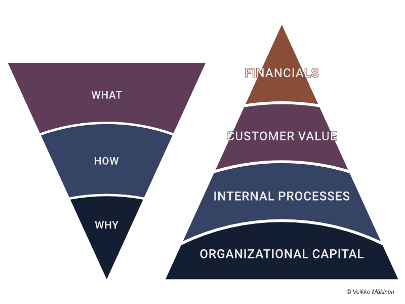 Strategy Map vs Start with Why